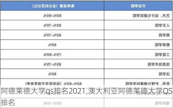 阿德莱德大学qs排名2021,澳大利亚阿德莱德大学QS排名