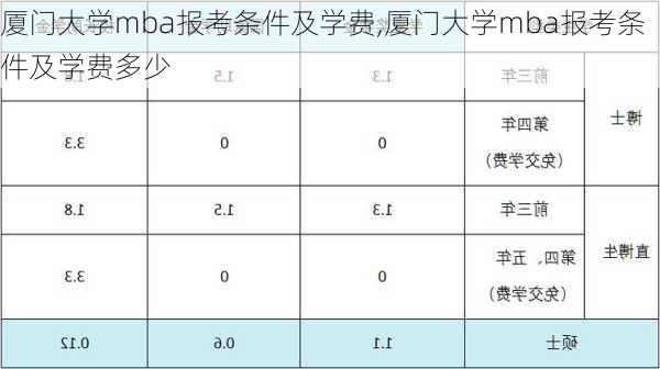 厦门大学mba报考条件及学费,厦门大学mba报考条件及学费多少