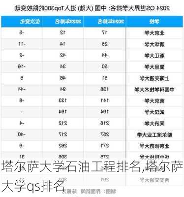 塔尔萨大学石油工程排名,塔尔萨大学qs排名