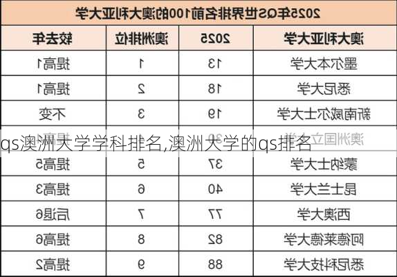 qs澳洲大学学科排名,澳洲大学的qs排名