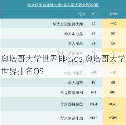 奥塔哥大学世界排名qs,奥塔哥大学世界排名QS