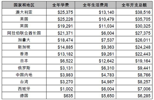 澳洲留学生活费用多少,澳洲留学生活费用多少钱