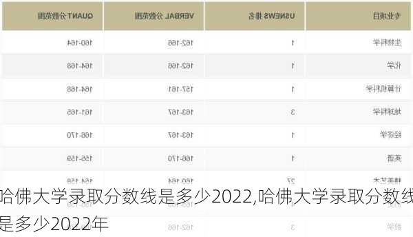 哈佛大学录取分数线是多少2022,哈佛大学录取分数线是多少2022年