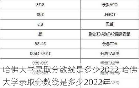 哈佛大学录取分数线是多少2022,哈佛大学录取分数线是多少2022年