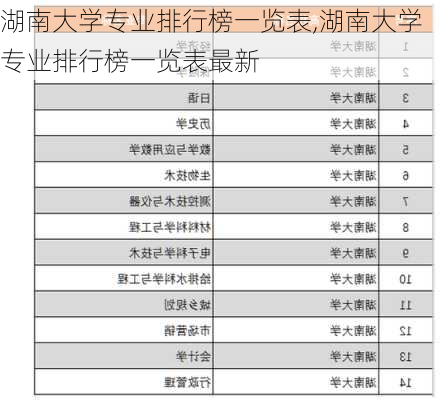 湖南大学专业排行榜一览表,湖南大学专业排行榜一览表最新