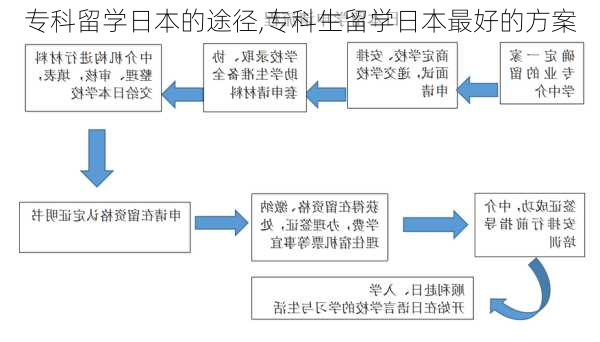 专科留学日本的途径,专科生留学日本最好的方案