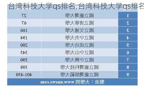 台湾科技大学qs排名,台湾科技大学qs排名