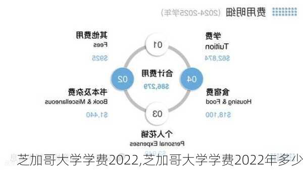 芝加哥大学学费2022,芝加哥大学学费2022年多少