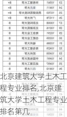 北京建筑大学土木工程专业排名,北京建筑大学土木工程专业排名第几