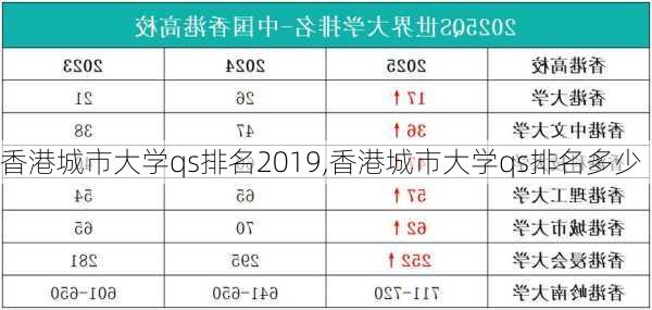 香港城市大学qs排名2019,香港城市大学qs排名多少