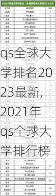 qs全球大学排名2023最新,2021年qs全球大学排行榜