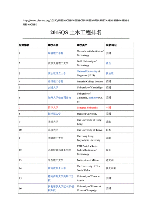 土木工程大学世界排名,土木工程大学世界排名表