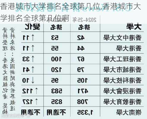 香港城市大学排名全球第几位,香港城市大学排名全球第几位啊