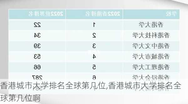 香港城市大学排名全球第几位,香港城市大学排名全球第几位啊