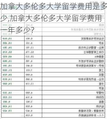 加拿大多伦多大学留学费用是多少,加拿大多伦多大学留学费用一年多少?