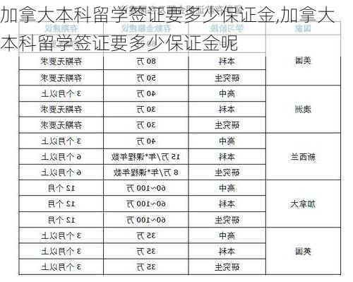 加拿大本科留学签证要多少保证金,加拿大本科留学签证要多少保证金呢