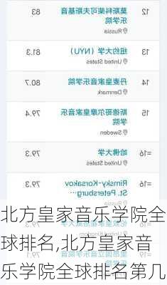 北方皇家音乐学院全球排名,北方皇家音乐学院全球排名第几