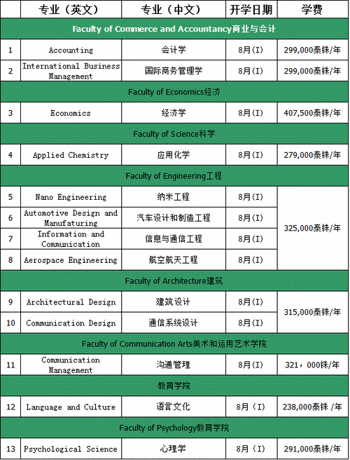 朱拉隆功大学读研费用,朱拉隆功大学留学研究生学费