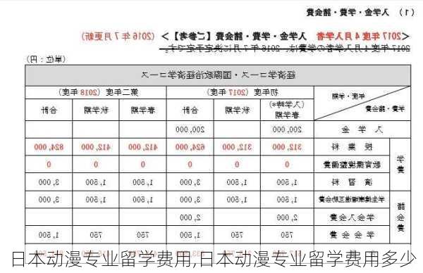 日本动漫专业留学费用,日本动漫专业留学费用多少