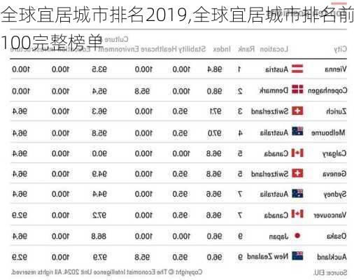 全球宜居城市排名2019,全球宜居城市排名前100完整榜单