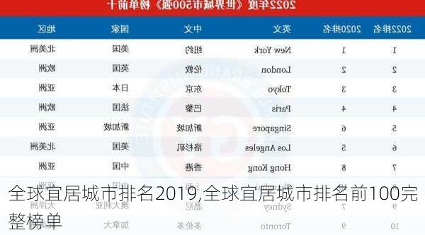 全球宜居城市排名2019,全球宜居城市排名前100完整榜单