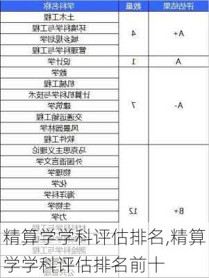 精算学学科评估排名,精算学学科评估排名前十