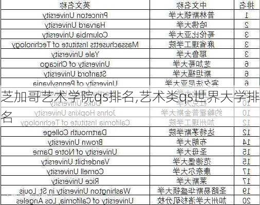 芝加哥艺术学院qs排名,艺术类qs世界大学排名