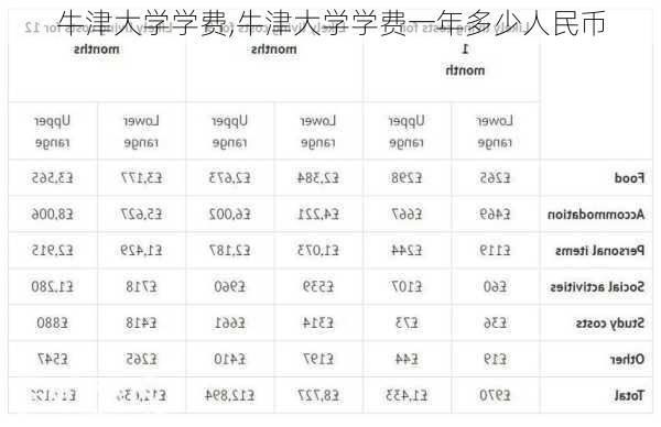 牛津大学学费,牛津大学学费一年多少人民币