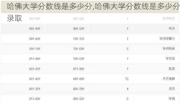 哈佛大学分数线是多少分,哈佛大学分数线是多少分录取