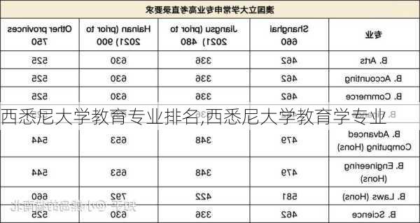 西悉尼大学教育专业排名,西悉尼大学教育学专业