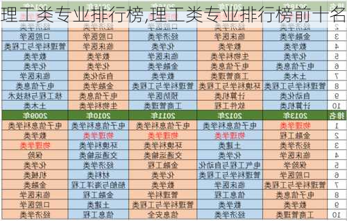 理工类专业排行榜,理工类专业排行榜前十名