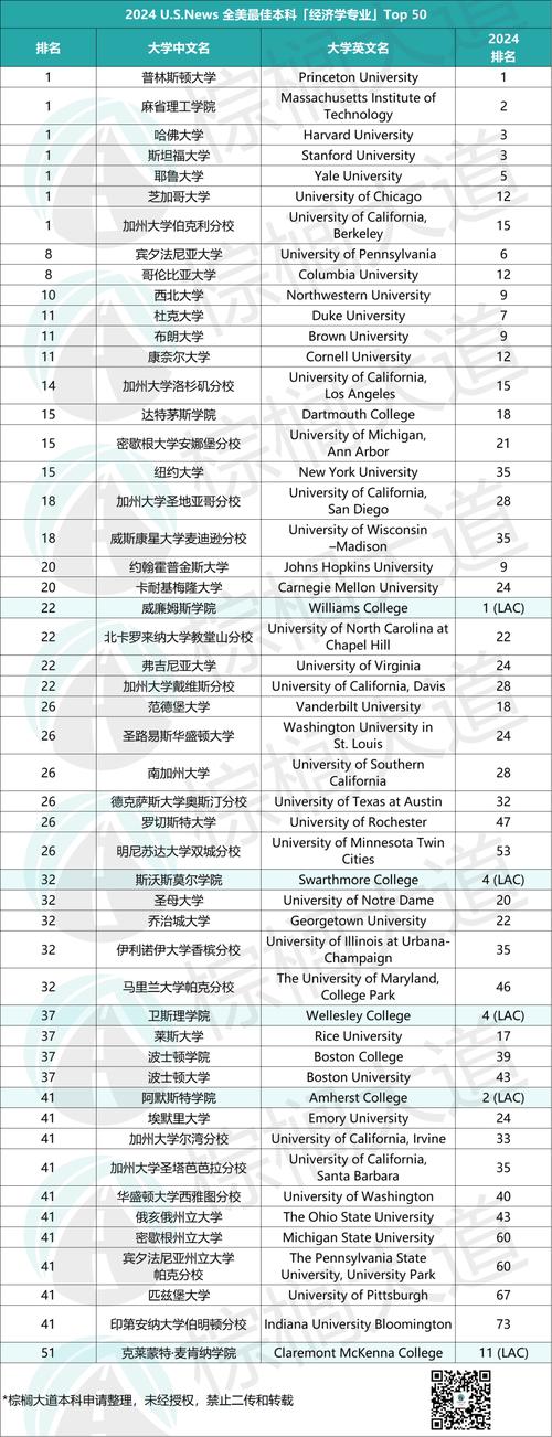 经济学专业排名前五十的学校有哪些,经济学专业排名前五十的学校有哪些大学