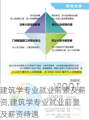 建筑学专业就业前景及薪资,建筑学专业就业前景及薪资待遇