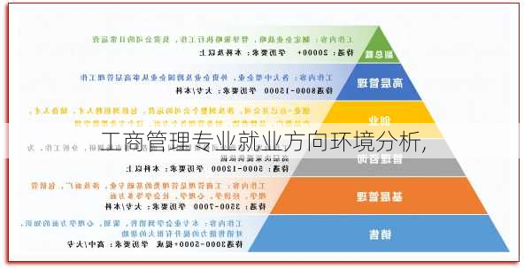 工商管理专业就业方向环境分析,