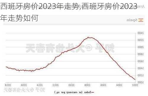 西班牙房价2023年走势,西班牙房价2023年走势如何