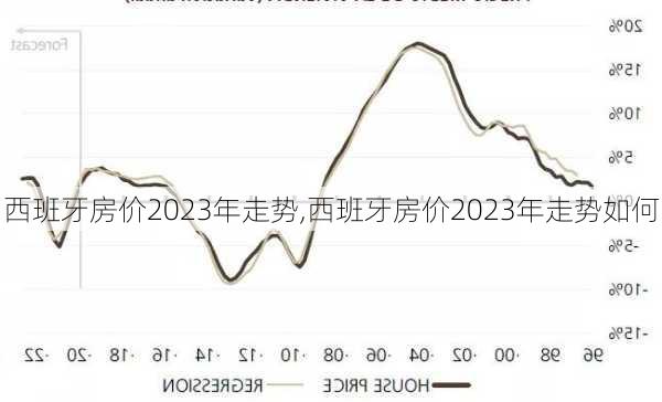 西班牙房价2023年走势,西班牙房价2023年走势如何