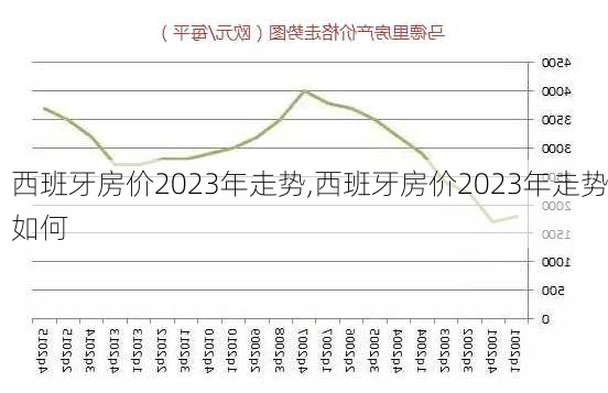 西班牙房价2023年走势,西班牙房价2023年走势如何