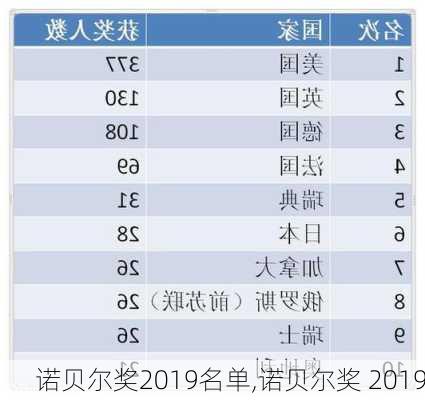 诺贝尔奖2019名单,诺贝尔奖 2019