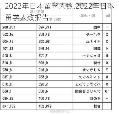 2022年日本留学人数,2022年日本留学人数报告