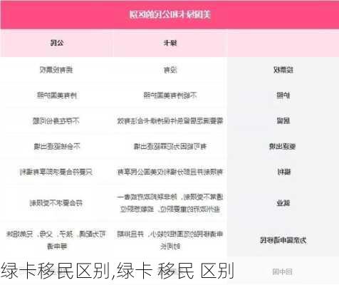 绿卡移民区别,绿卡 移民 区别