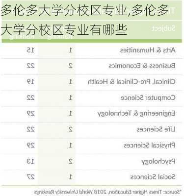 多伦多大学分校区专业,多伦多大学分校区专业有哪些