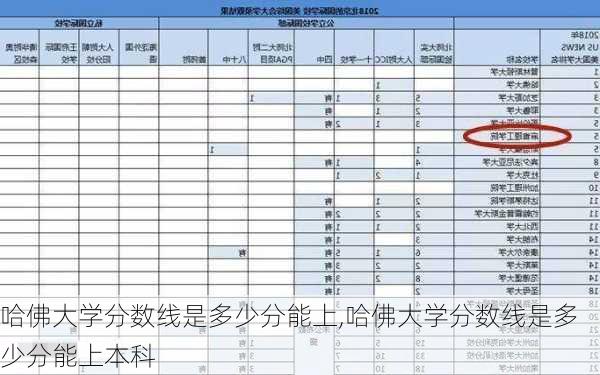 哈佛大学分数线是多少分能上,哈佛大学分数线是多少分能上本科