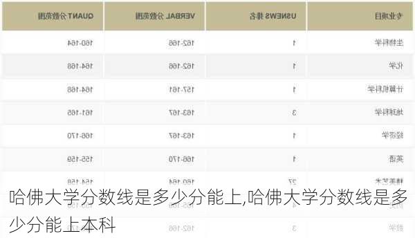 哈佛大学分数线是多少分能上,哈佛大学分数线是多少分能上本科