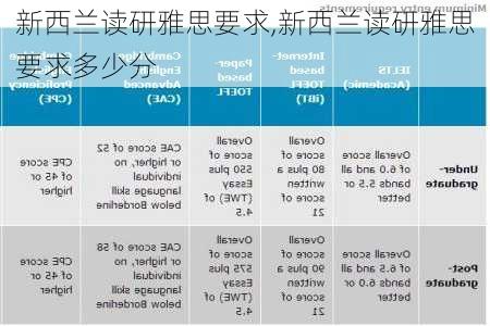 新西兰读研雅思要求,新西兰读研雅思要求多少分