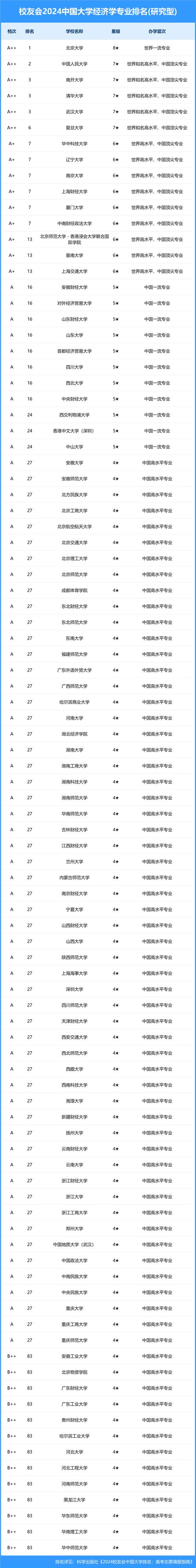 经济学专业排名大全,经济学专业排名大全最新