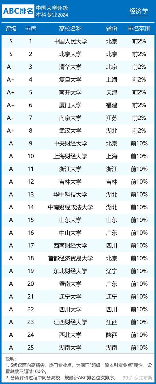 经济学专业排名大全,经济学专业排名大全最新