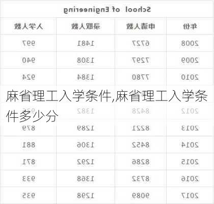 麻省理工入学条件,麻省理工入学条件多少分