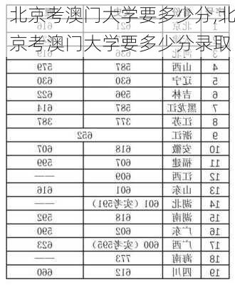 北京考澳门大学要多少分,北京考澳门大学要多少分录取