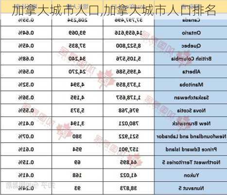 加拿大城市人口,加拿大城市人口排名