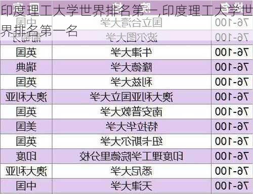 印度理工大学世界排名第一,印度理工大学世界排名第一名